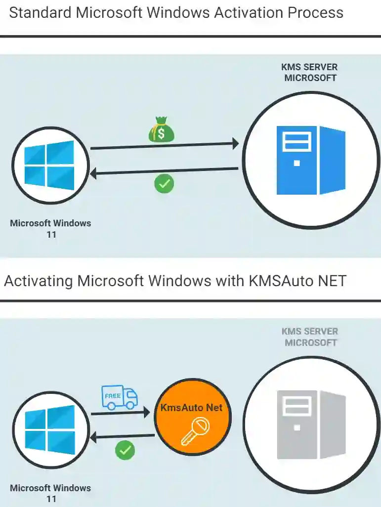 Processus Activer Windows 11